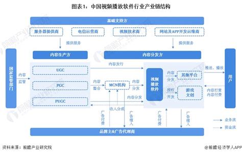 2023年中国视频播放软件行业产业链现状分析 产业链企业主要集中在北京市研究报告 前瞻产业研究院