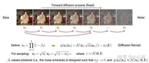 扩散模型之ddpm 知乎