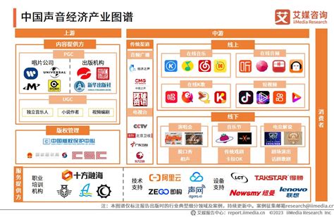 59页纯干货、27张图表——解读2022年中国声音经济数字化应用趋势 哔哩哔哩