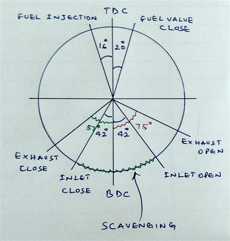 Valve Timing Diagram Diesel Engine | My Wiring DIagram