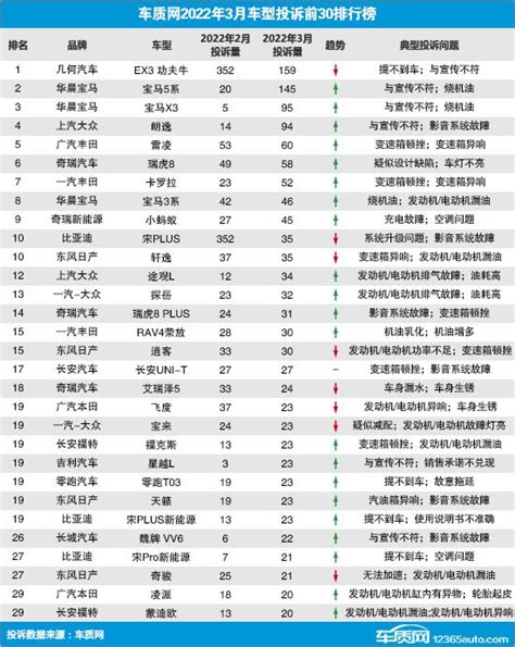 2022年3月國內汽車投訴排行及分析報告 每日頭條