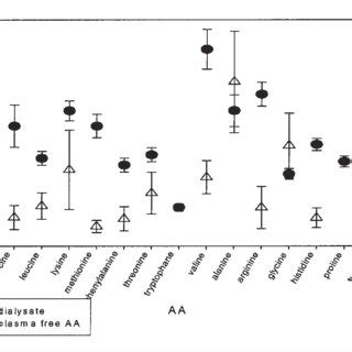 Dialysate And Plasma Levels Of Amino Acids AA For The Study Patients