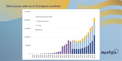 Record Growth For Europes Heat Pump Market In 2021 European Heat