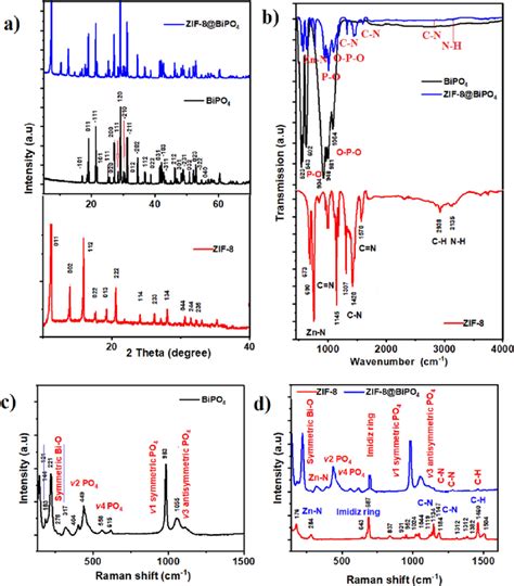 Structural Characterization A Xrd Patterns Of Zif 8 Red Line Bipo Download Scientific