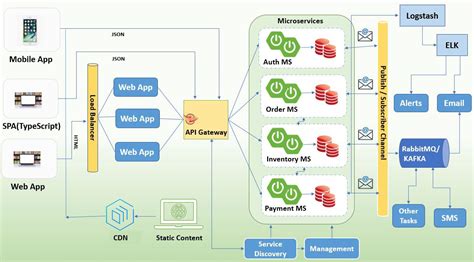 Microservices Software Architecture Diagram