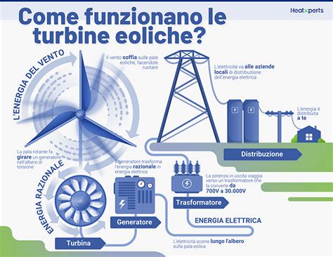 Galleria Foto Energia Eolica Come Funziona La Nuova Turbina Eolica