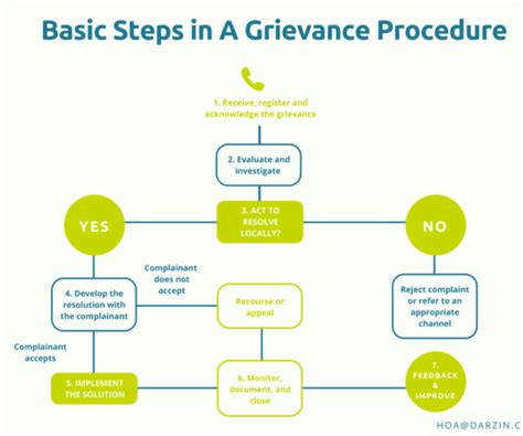 What Makes A Good Grievance Procedure Darzin Software