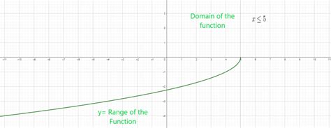 Domain and Range of Radical Functions: Explanation and Examples - The ...