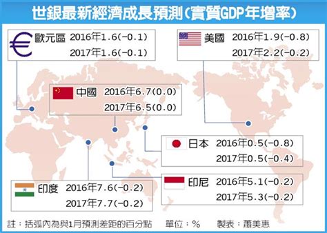 世銀下修 今明兩年全球成長預測 全球財經 工商時報