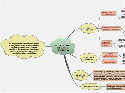 MODALIDADES DEL ACTO JURÍDICO Mind Map