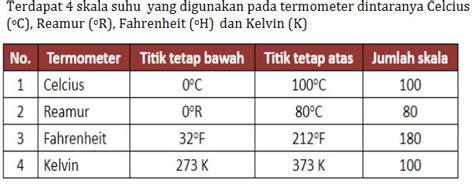 Tabel Suhu