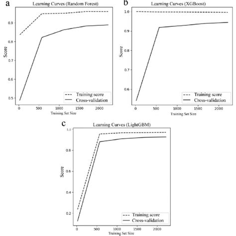 Learning Curves Of The Three Classifiers A Random Forest B Download Scientific Diagram