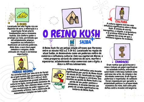 Reino Cuxe Resumo - MAPA MENTAL Reino Kush (Cuxe) – História ao Quadrado
