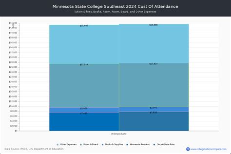 Southeast Technical - Tuition & Fees, Net Price