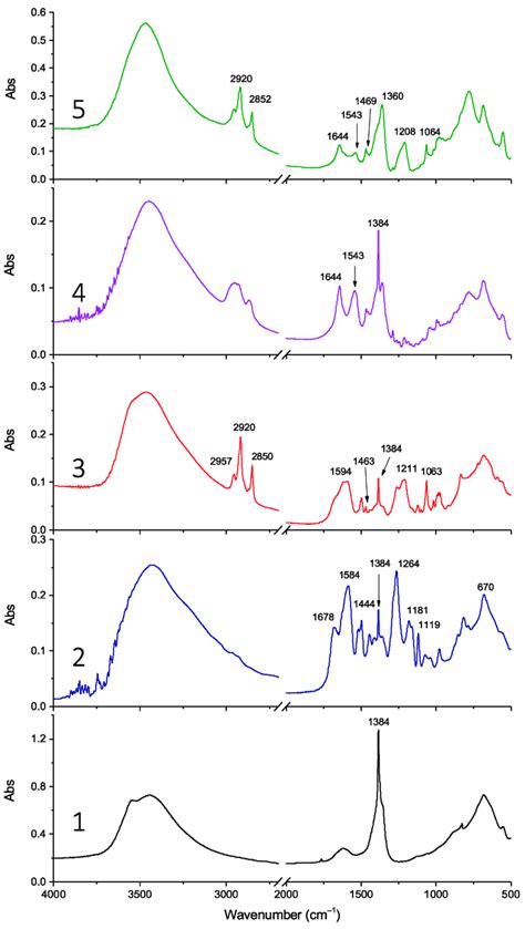 FT IR Spectra Of Samples LDH NO 3 1 LDH RA 2 LDH DS RA 3