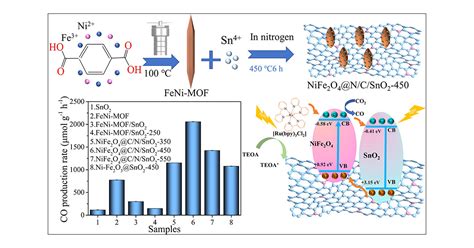 Efficient Photocatalytic Reduction Of CO2 To CO Using NiFe2O4 N C SnO2