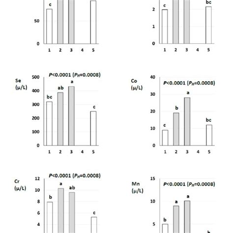 Urinary Excretion Of Total Phenolics Salicylic Acid Selenium Se