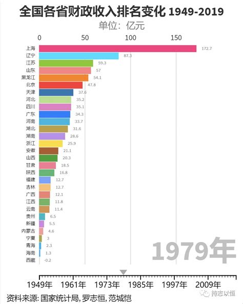 1949 2019年中国各省市财政收入排名变化 丝路通