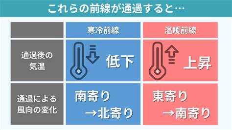 【天気・風向きなど特徴を総まとめ】寒冷前線・温暖前線が通過するとどんな変化がある？ ちーがくんと地学の未来を考える