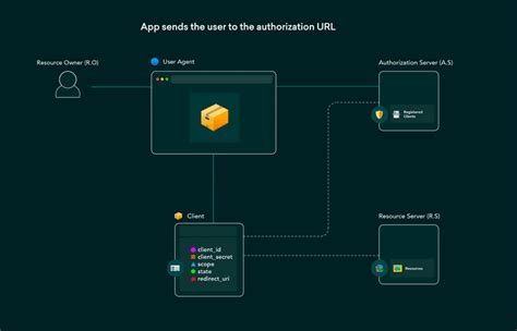 🔑 Oauth 20 Flows Explained In S Dev Community