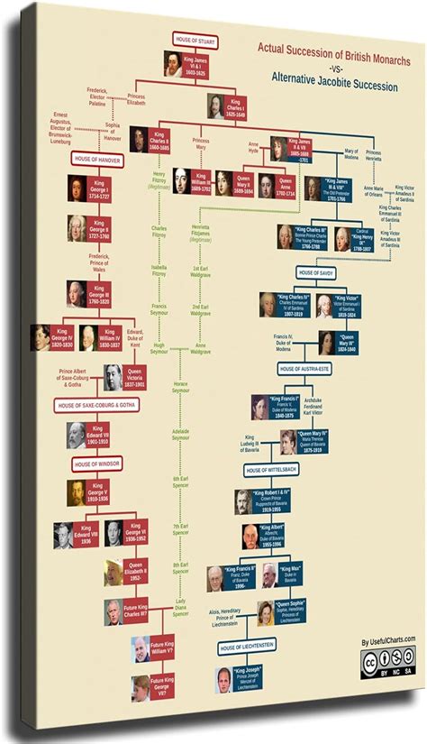 Amazon.com: Actual Succession of British Monarchs Charts - History of ...