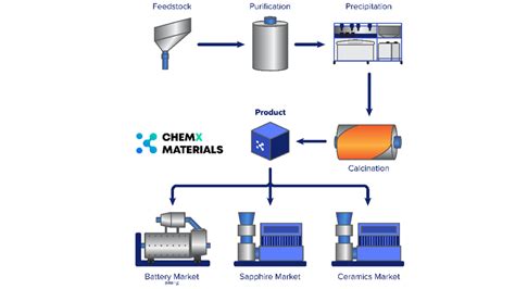 Taking High Purity Alumina Processing Technology To A New Level