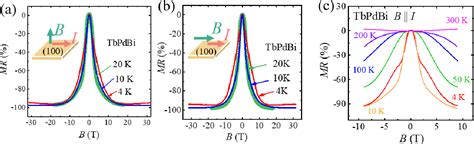 Figure From Surprisingly Large Anomalous Hall Effect And Giant