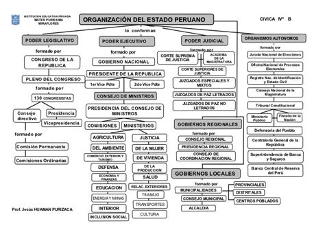 Estructura Del Estado Peruano