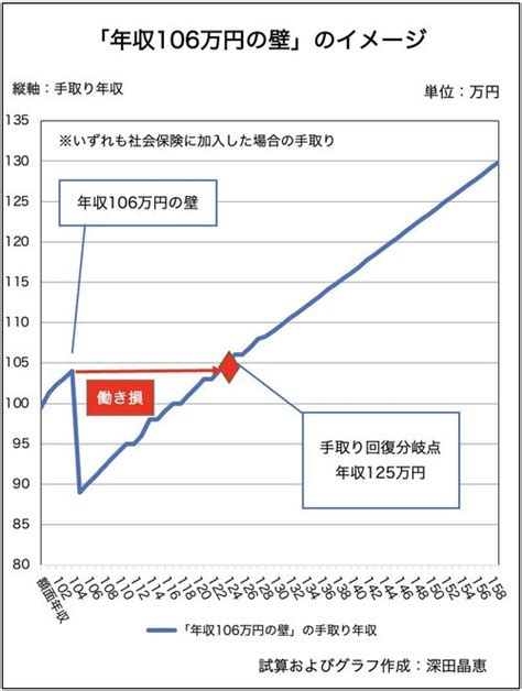 「年収106万円の壁」対策で国が50万円助成へ、手取りウォッチャーfpの評価は？ 老後のお金クライシス！ 深田晶恵 ダイヤモンド・オンライン