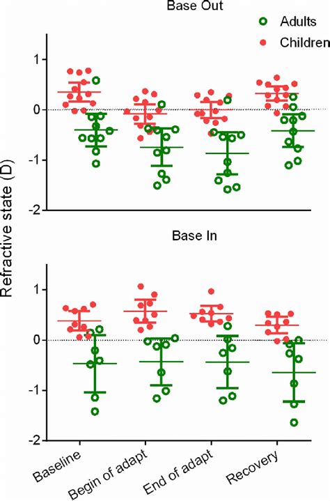 refractive state  binocular viewing