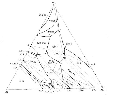 Al2o3 Cao Sio2 Phase Diagram At 1500 Cao Sio2 Al2o3 Ternary