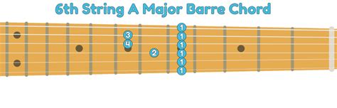 How To Play Guitar Barre Chords