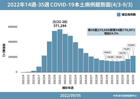 連3週確診上升「累計9833人重複感染」 指揮中心：進入新一波流行 Ettoday生活新聞 Ettoday新聞雲