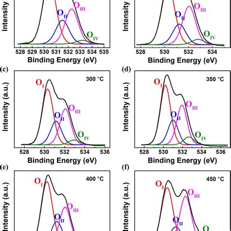 O 1s XPS Spectra Of A ZTO Nanofilms With Varying Annealing Temperatures