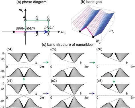 Phase Diagram And Band Gap Of Silicene With Af Order A Topological