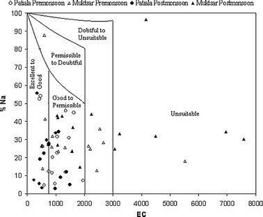 0 Suitability Of Groundwater For Irrigation In The Wilcox Diagram