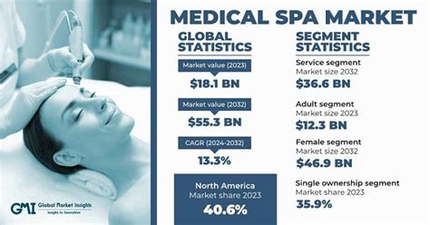 Medical Spa Market Size And Share Trends Report 2032