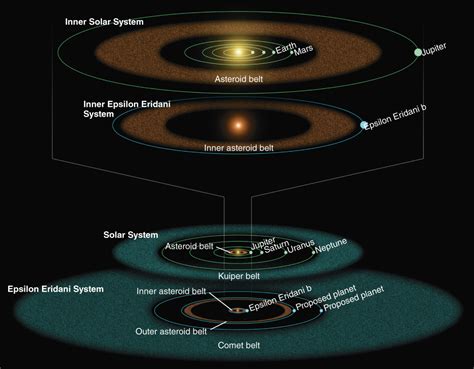 Epsilon Eridani System Is Remarkably Similar To Our Own Astronomy