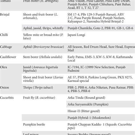 Tolerant Varieties Of Vegetable Crops Against Major Insect Pests