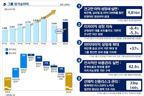 리딩 지킨 신한금융 3분기 누적순익 2조8960억원비이자이익 전년비 37 껑충 한국금융신문