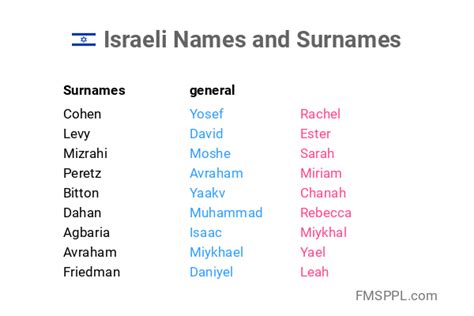 Israeli Names and Surnames - WorldNames