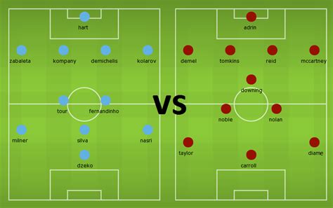 Possible Lineups: Manchester City vs West Ham | Football News Guru