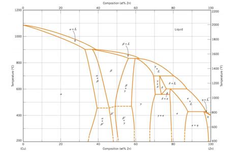 Exploring The Cu Zn Alloys Unveiling The Intricate Phase Diagram