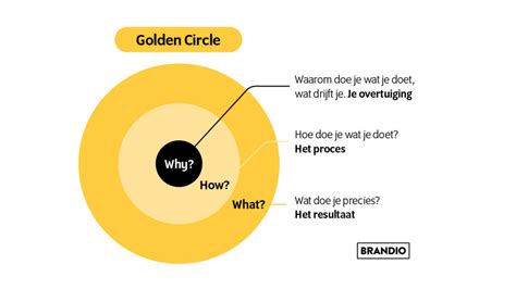 Why How What Simon Sineks Golden Circle Model Brandio®