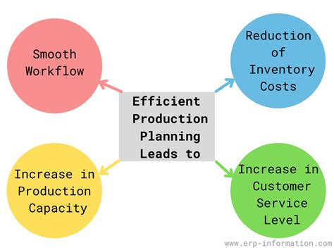 ERP Production Planning Module Features Types Objectives