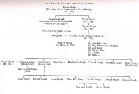 File:Genealogy of Maharaja Ranjit Singh, Punjab.jpg - Jatland Wiki