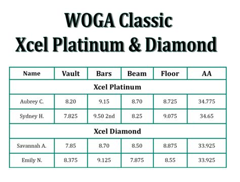 Woga Classic Results All Around Gymnastics Academy