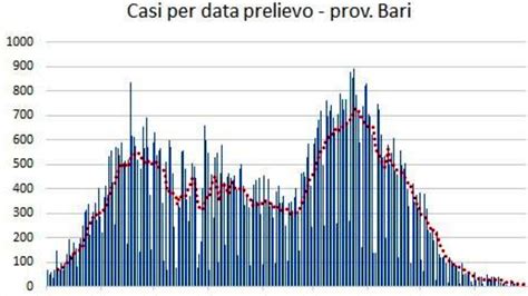 Covid Report Asl Bari Luglio La Zona Bianca Tiene