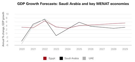 Saudi Arabia trade corridors outlook: Boosting global connections