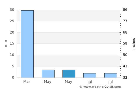 Palmdale Weather in May 2024 | United States Averages | Weather-2-Visit